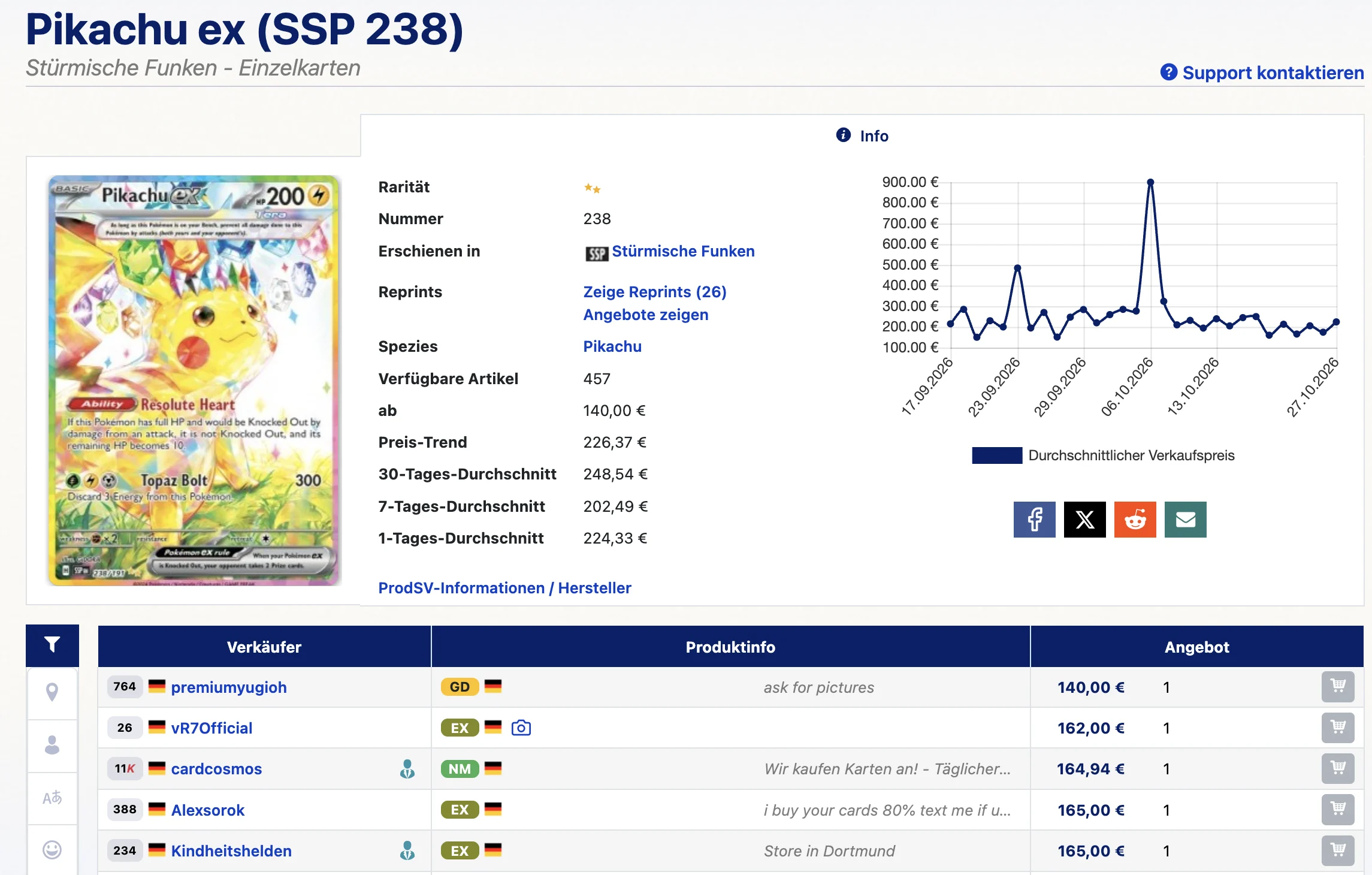 Cardmarket-Seite von Pikachu ex, Stürmische Funken 238, ohne Filter: ab 140,00 €, Preis-Trend 226,37 €, 30-Tages-Durchschnitt 248,54 € und die günstigsten Angebote, alle auf Deutsch.