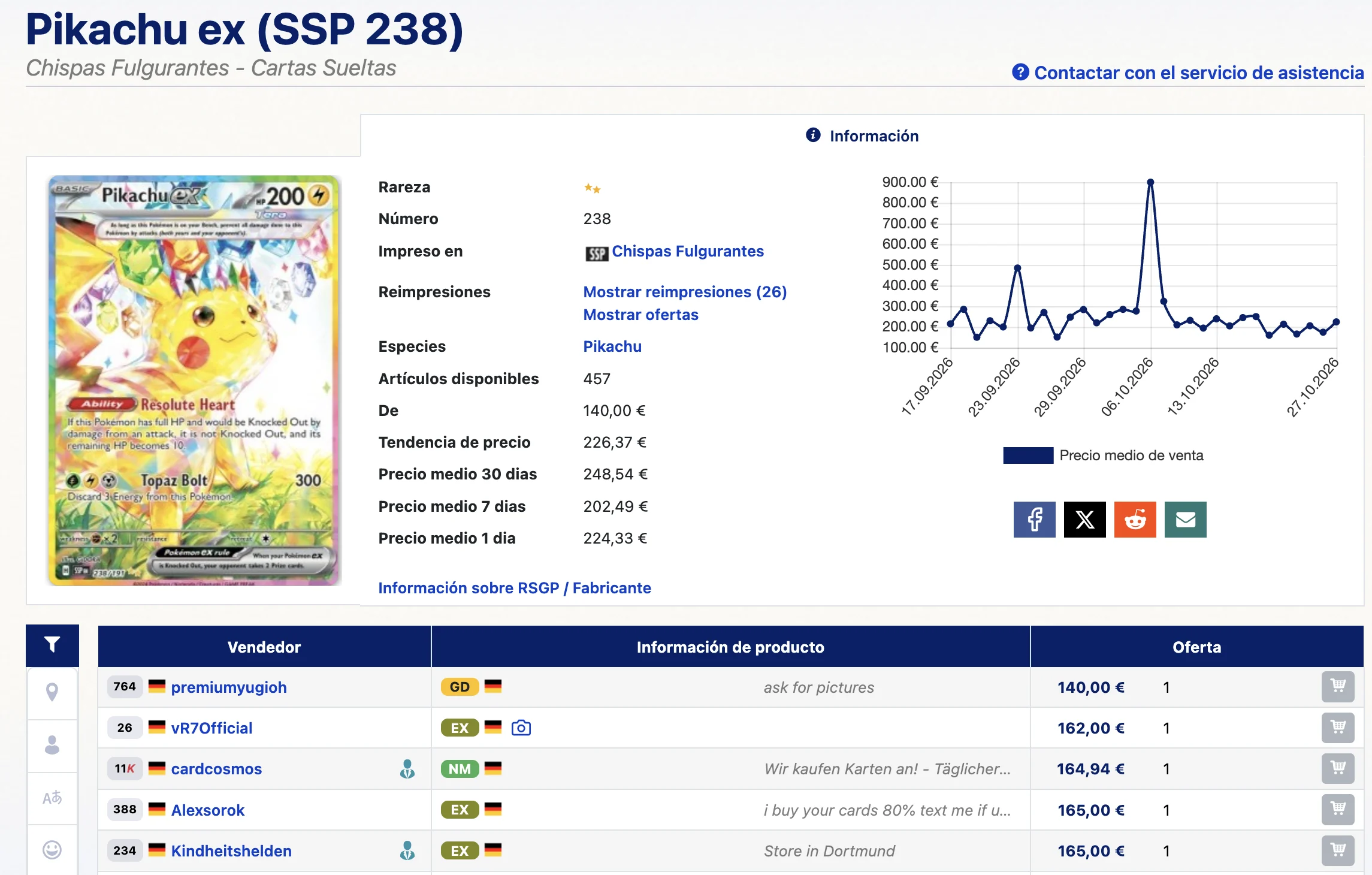 Página de Cardmarket del Pikachu ex, Chispas Fulgurantes 238, sin filtros: De 140,00 €, tendencia de precio 226,37 €, precio medio de 30 días 248,54 €, y las ofertas más baratas, todas en alemán.